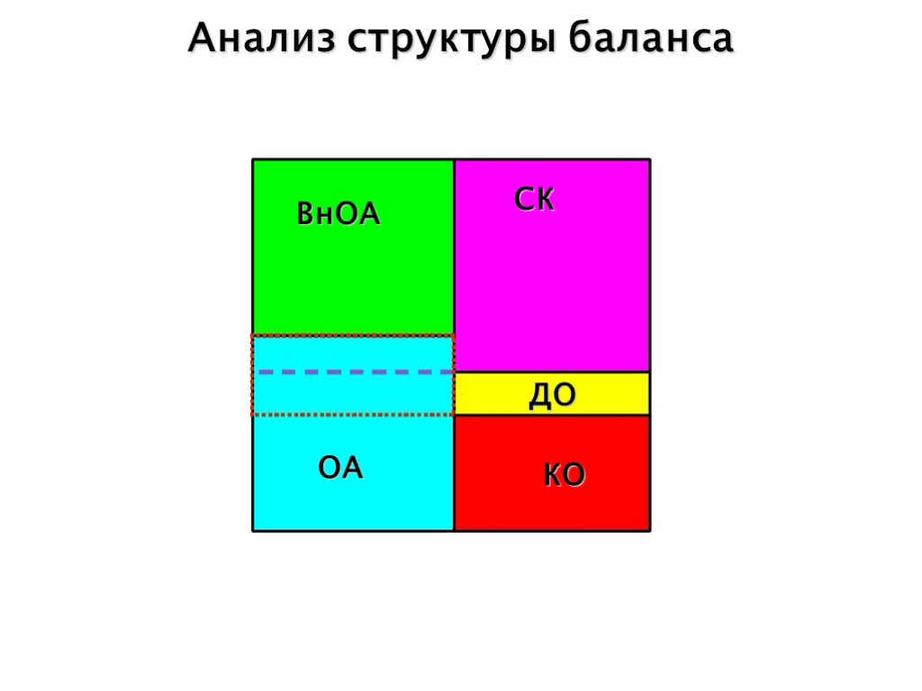 Анализ структуры баланса ВнОА ОА КО ДО СК